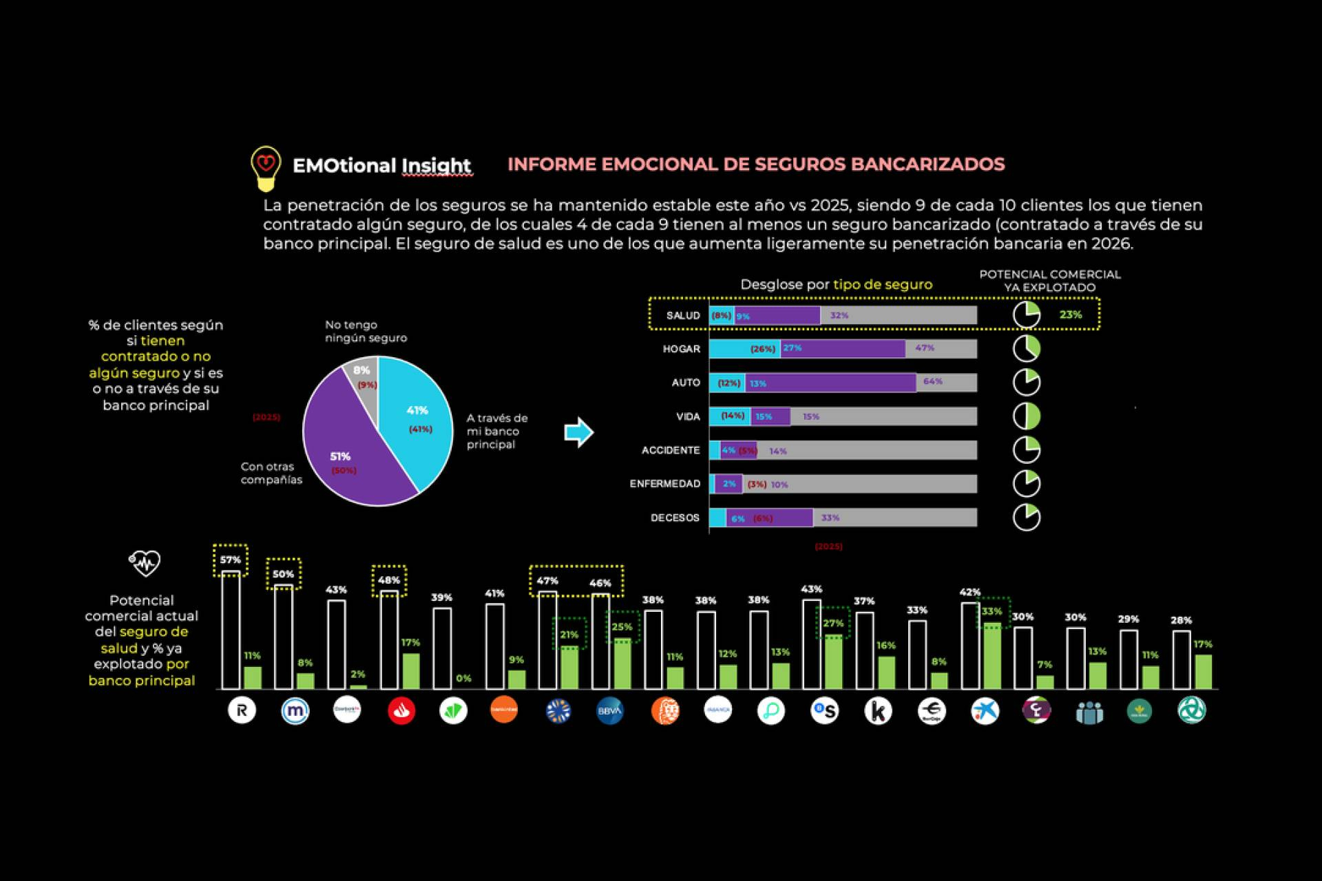 El 14º Estudio de Emociones en Banca de EMO Insights International refleja un nuevo ciclo de crecimiento en la vinculación emocional del sector